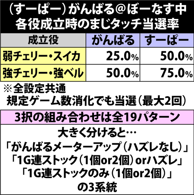 5.7.1 がんばる@ぼーなす中・各役成立時のまじタッチ当選率