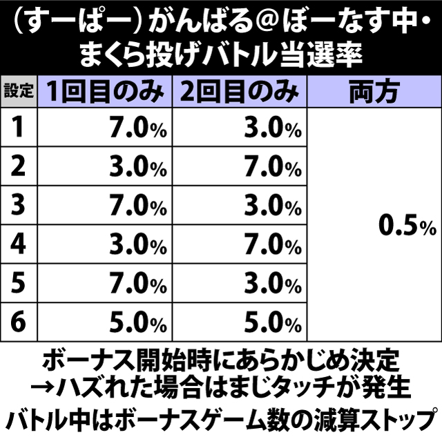 5.8.1 がんばる@ぼーなす中・まくら投げバトル当選率