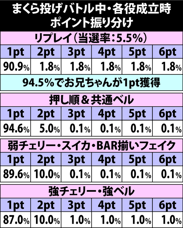 5.9.1 まくら投げバトル中・各役成立時のポイント振り分け