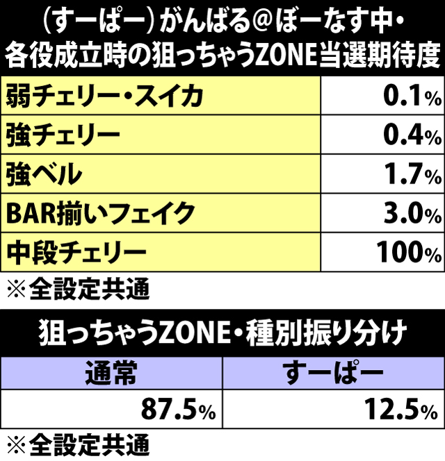 5.10.1 狙っちゃうZONE当選率&ZONE中の各種抽選値