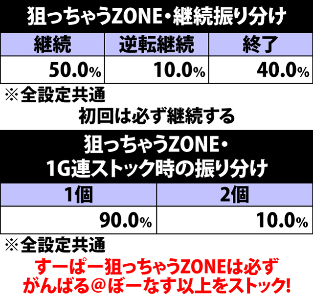 5.10.1 狙っちゃうZONE当選率&ZONE中の各種抽選値