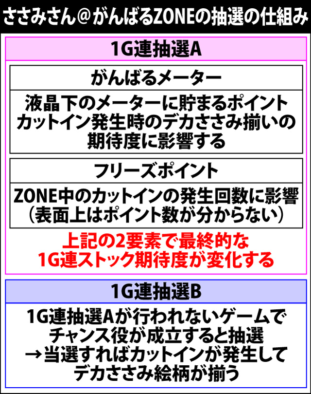 5.11.1 ささみさん@がんばるZONEの仕組みと各種抽選値