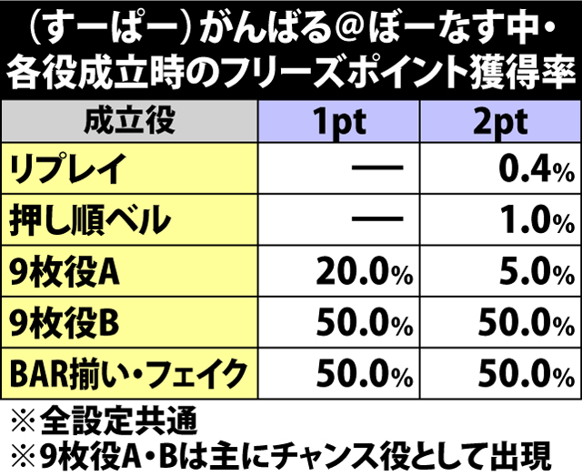 5.12.1 各役成立時のフリーズポイント獲得率&カットイン発生ゲーム数