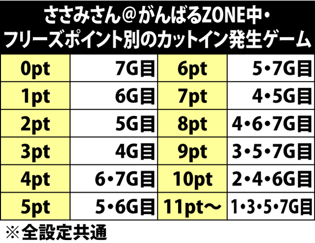 5.12.1 各役成立時のフリーズポイント獲得率&カットイン発生ゲーム数