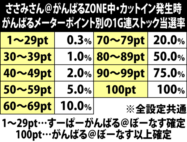 5.13.1 がんばるメーター獲得ポイント別・カットイン発生時の1G連ストック期待度