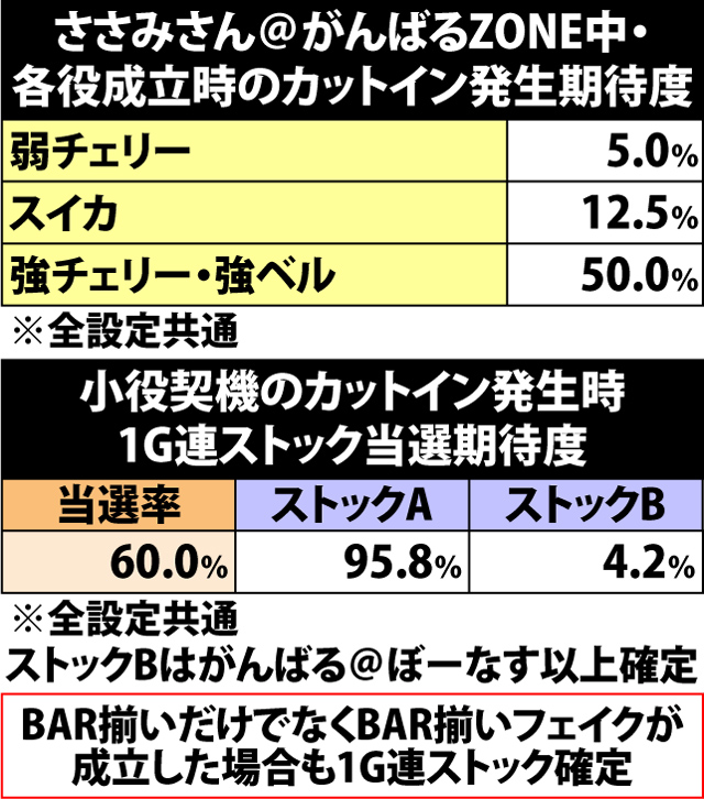 5.14.1 チャンス役成立時の1G連ストック期待度