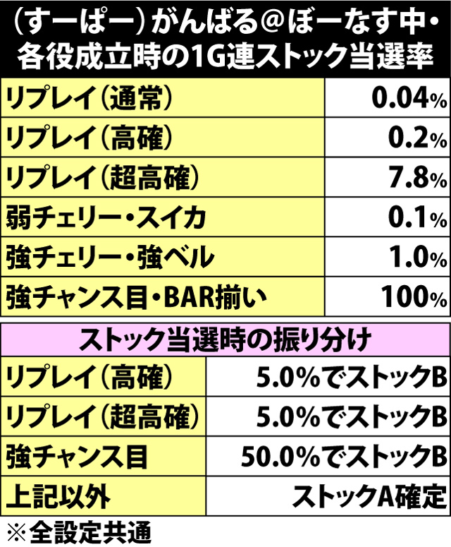 5.15.1 がんばる@ぼーなす中・各役成立時の1G連ストック期待度