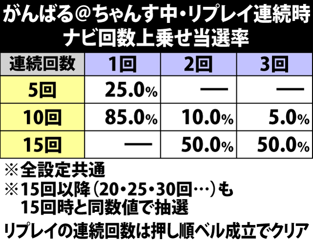 5.2.1 がんばる@ちゃんす中・ナビ回数上乗せ当選率