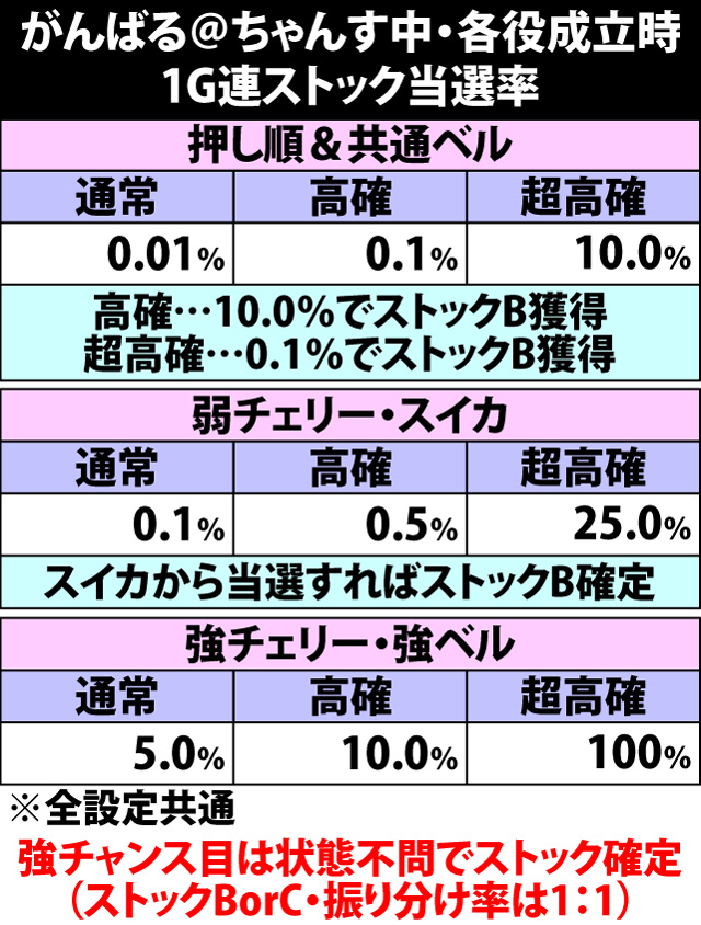 5.3.1 がんばる@ちゃんす中・各役成立時の1G連ストック当選率