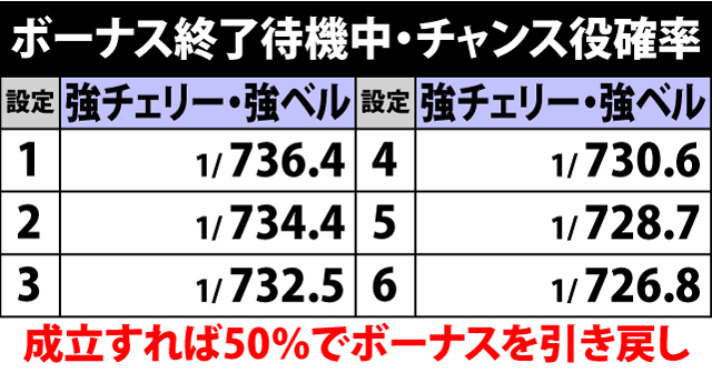 5.4.1 ボーナス終了待機中・各役成立時の引き戻し当選率