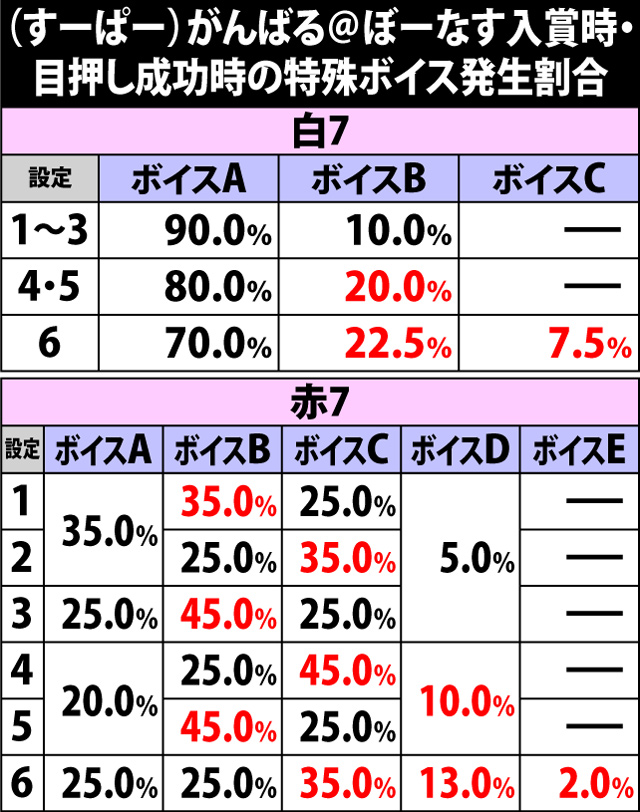 6.1.1 がんばる@ぼーなす入賞ボイスによる設定示唆