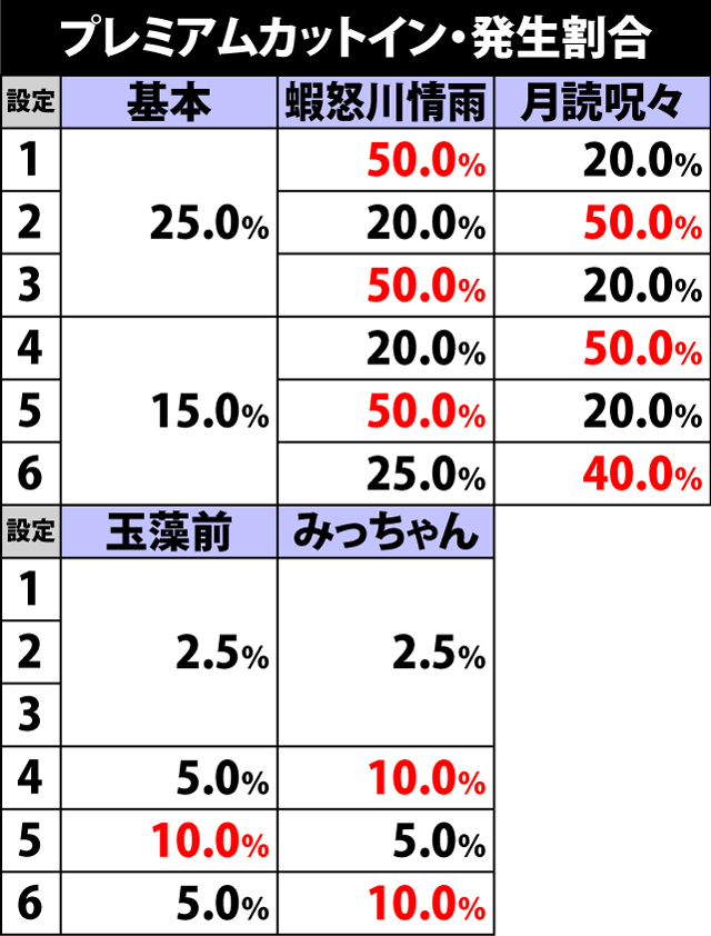 6.2.1 がんばる@ぼーなす中・プレミアムカットインによる設定示唆