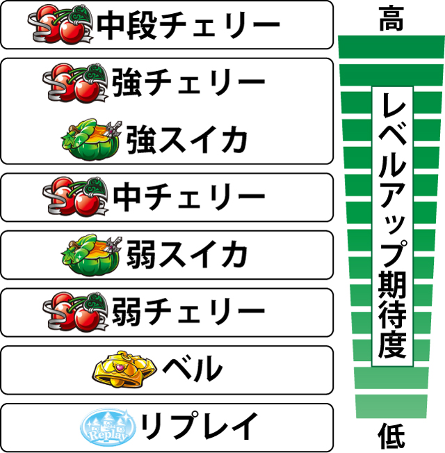 2.5.1 各役のレベルアップ期待度