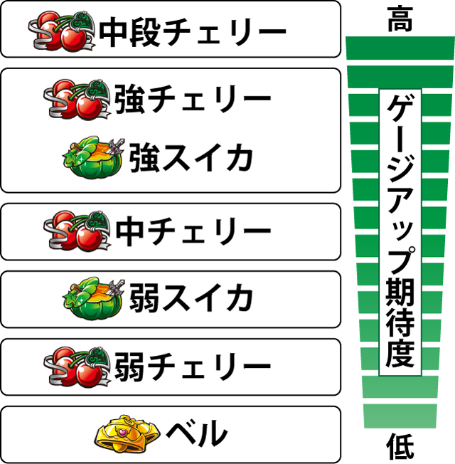 3.6.1 AT中・各役のゲージアップ期待度