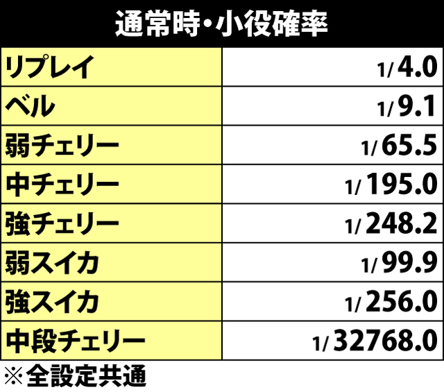 4.5.1 通常時・小役確率