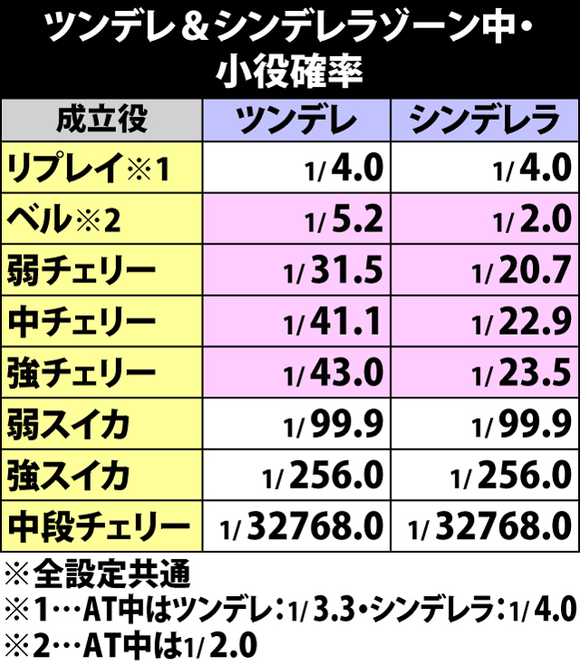 4.6.1 ツンデレ&シンデレラゾーン突入率