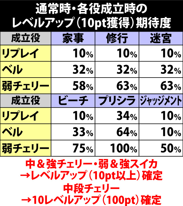 4.7.1 各役成立時・レベルアップ期待度