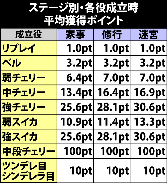4.4.1 ステージ別・各役成立時の平均獲得ポイント