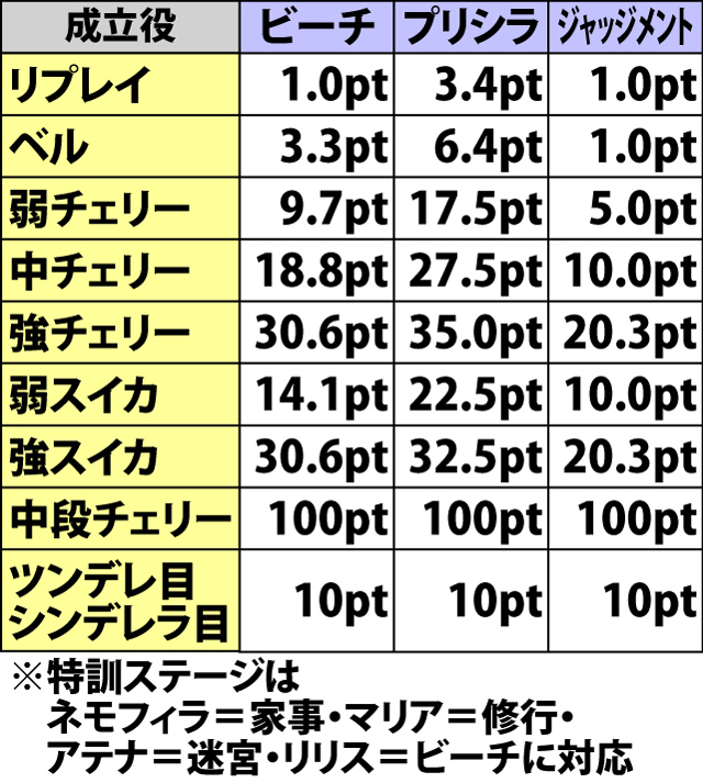 4.4.1 ステージ別・各役成立時の平均獲得ポイント