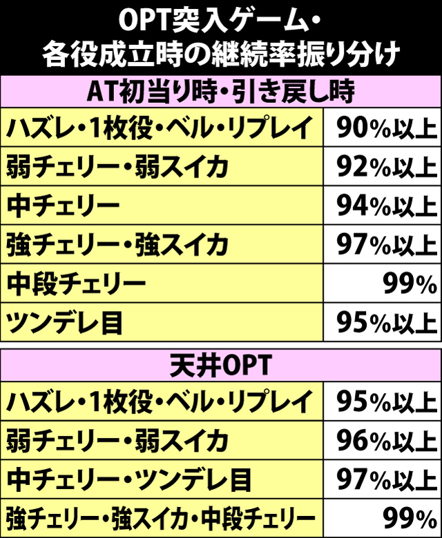 5.12.1 OPT突入ゲーム・各役成立時の継続率振り分け