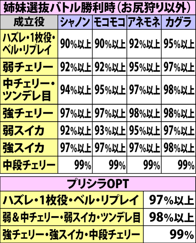 5.12.1 OPT突入ゲーム・各役成立時の継続率振り分け