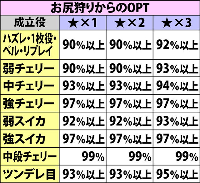 5.11.1 OPT突入ゲーム・各役成立時の継続率振り分け(続き)