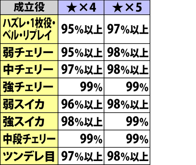 5.11.1 OPT突入ゲーム・各役成立時の継続率振り分け(続き)