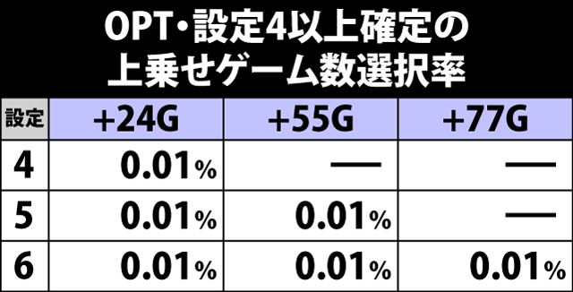 5.13.1 OPT・設定4以上確定の上乗せゲーム数選択率