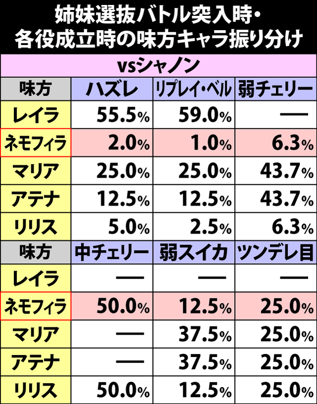 5.7.1 姉妹選抜バトル・味方キャラ振り分け