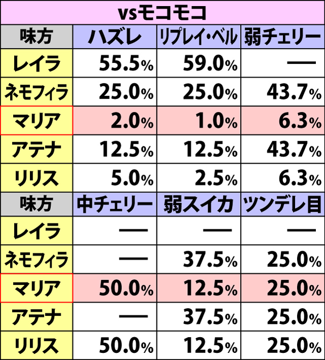 5.7.1 姉妹選抜バトル・味方キャラ振り分け
