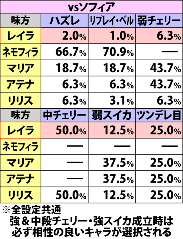 5.5.1 姉妹選抜バトル・味方キャラ振り分け(続き2)