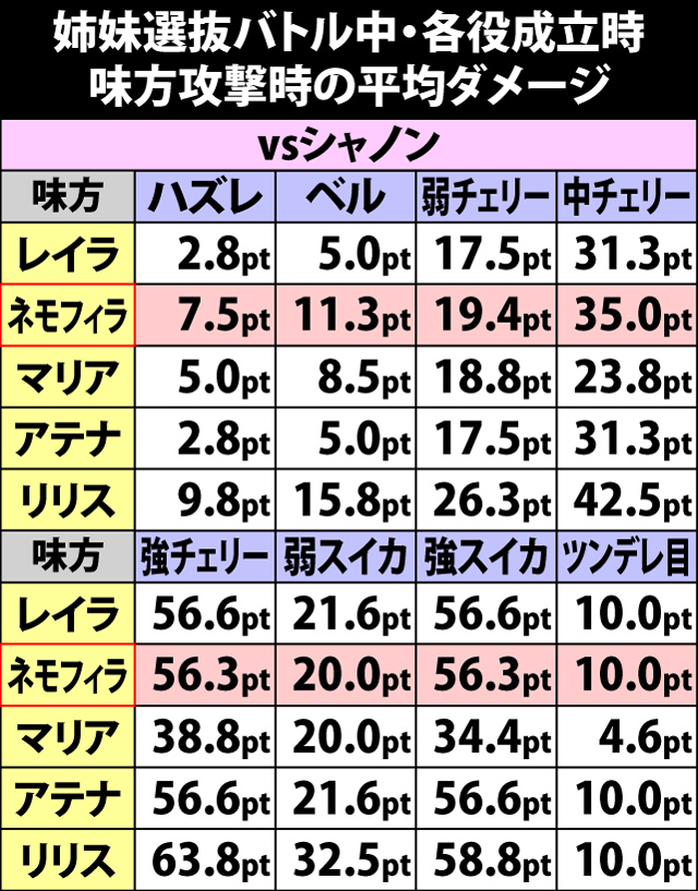 5.10.1 姉妹選抜バトル・味方攻撃時の平均ダメージポイント