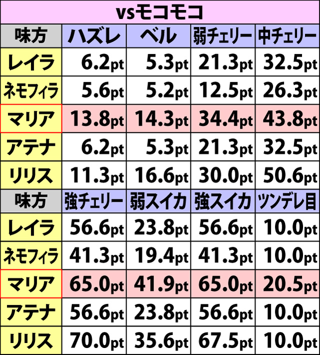 5.10.1 姉妹選抜バトル・味方攻撃時の平均ダメージポイント