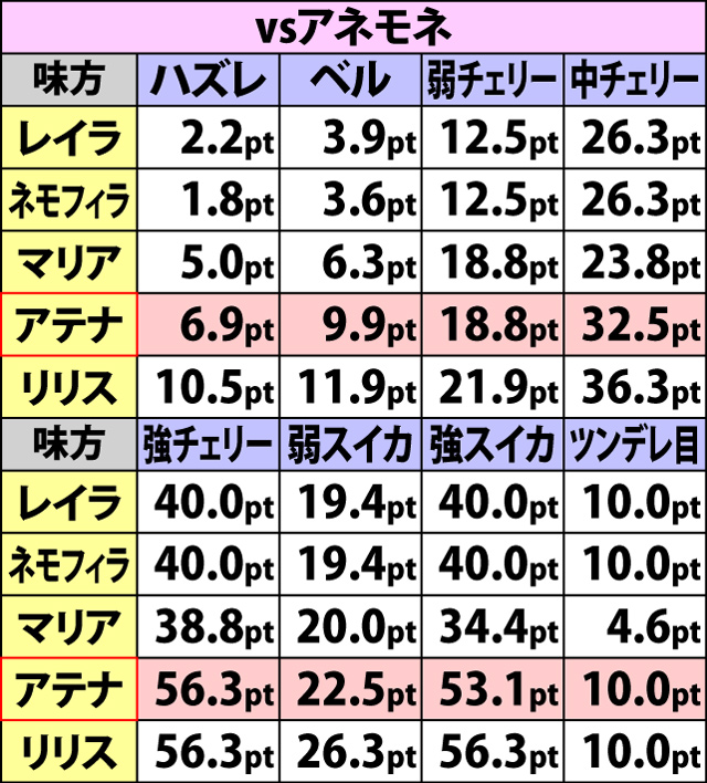5.9.1 姉妹選抜バトル・味方攻撃時の平均ダメージポイント(続き1)