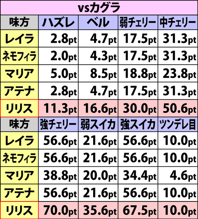 5.9.1 姉妹選抜バトル・味方攻撃時の平均ダメージポイント(続き1)