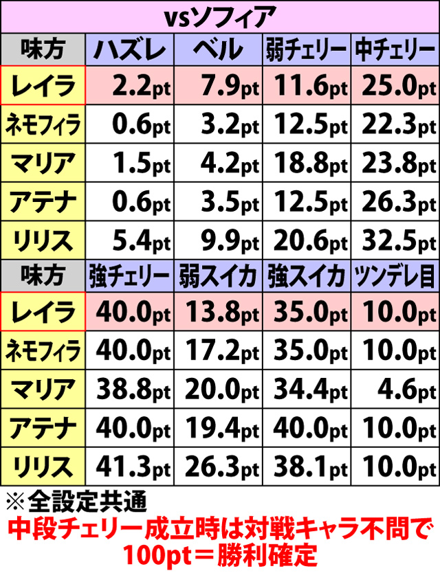 5.8.1 姉妹選抜バトル・味方攻撃時の平均ダメージポイント(続き2)