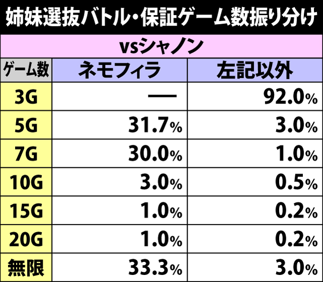 5.3.1 姉妹選抜バトル・保証ゲーム数振り分け&転落率
