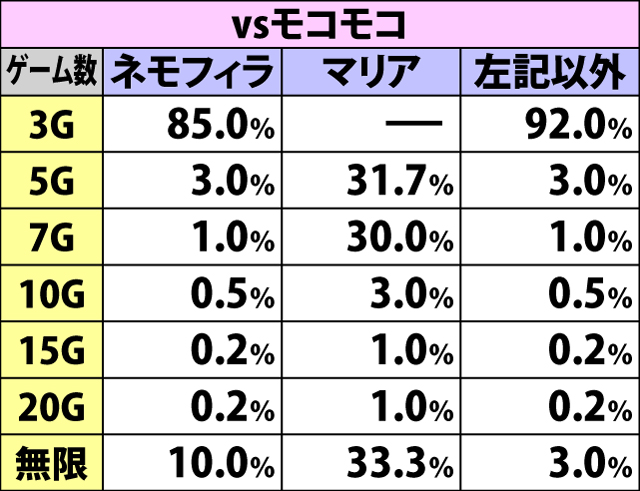 5.3.1 姉妹選抜バトル・保証ゲーム数振り分け&転落率