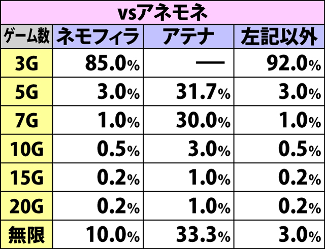 5.2.1 姉妹選抜バトル・保証ゲーム数振り分け&転落率(続き1)