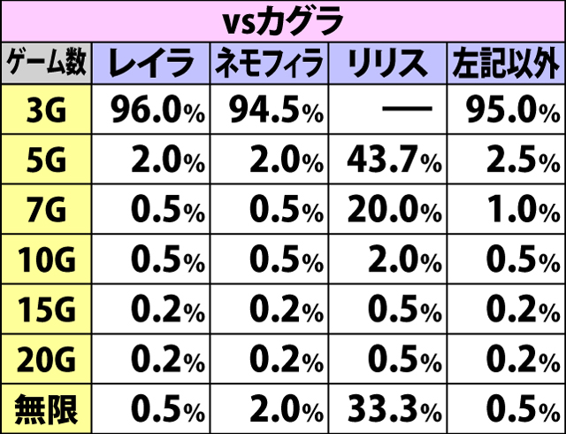5.2.1 姉妹選抜バトル・保証ゲーム数振り分け&転落率(続き1)