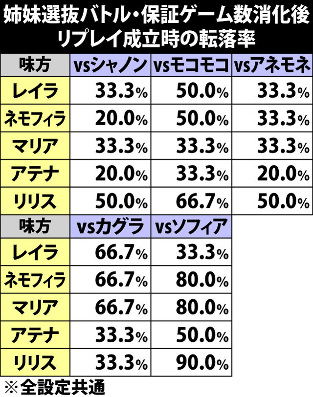5.1.1 姉妹選抜バトル・保証ゲーム数振り分け&転落率(続き2)