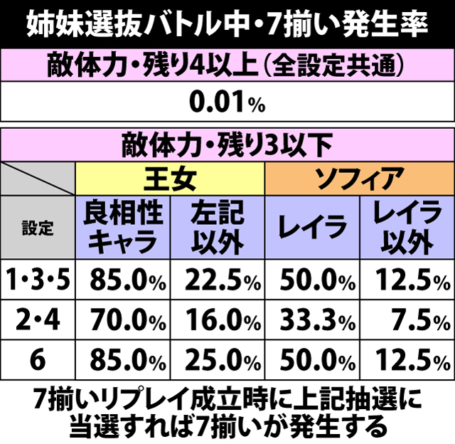 5.4.1 姉妹選抜バトル中・7揃い当選率&青7選択率