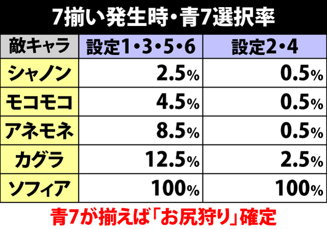 5.4.1 姉妹選抜バトル中・7揃い当選率&青7選択率