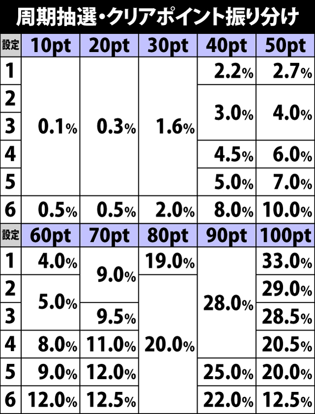 4.1.1 周期抽選・クリアポイント振り分け