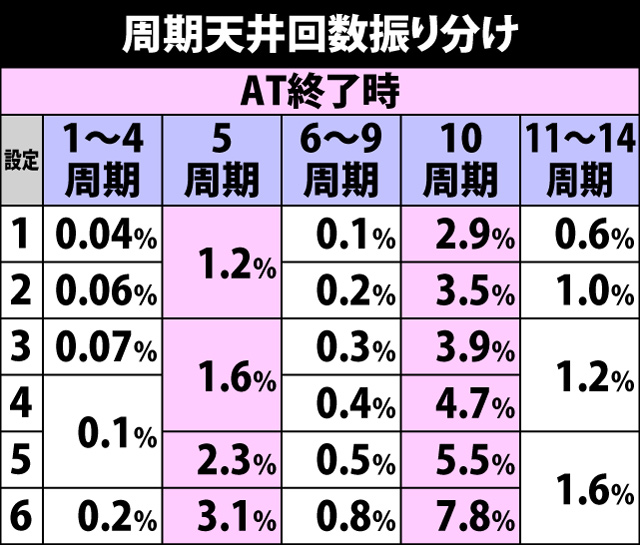 4.2.1 周期天井回数振り分け