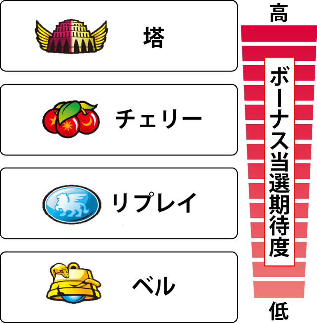 1.3.1 各役のボーナス当選期待度