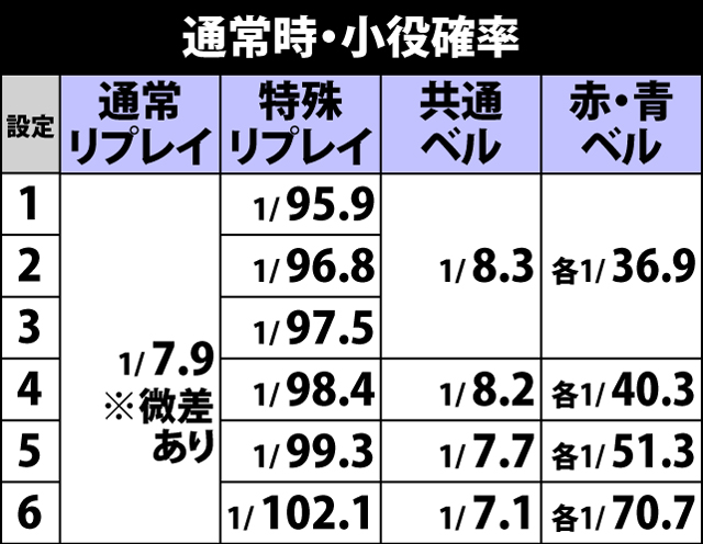 2.1.1 通常時・小役確率