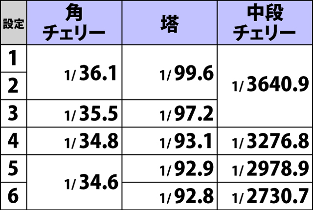 2.1.1 通常時・小役確率