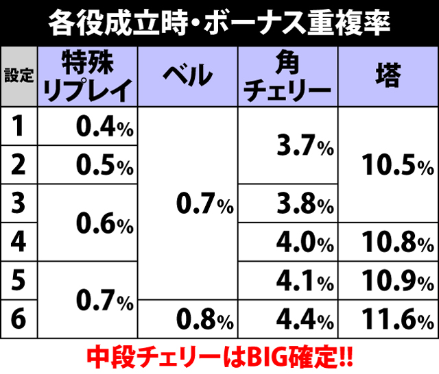 2.2.1 各役成立時・ボーナス重複率
