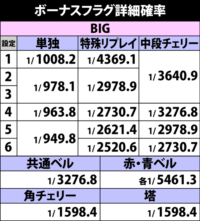 2.3.1 ボーナスフラグ詳細確率